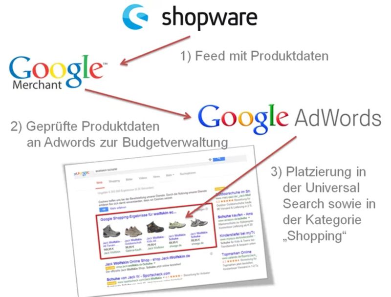 Google Shopping Anbindung - Ads & Shopware